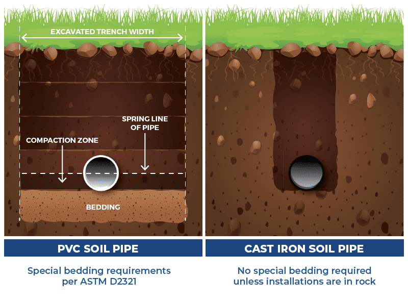 cispi-underground-installation-bedding-requirement-cast-iron-soil